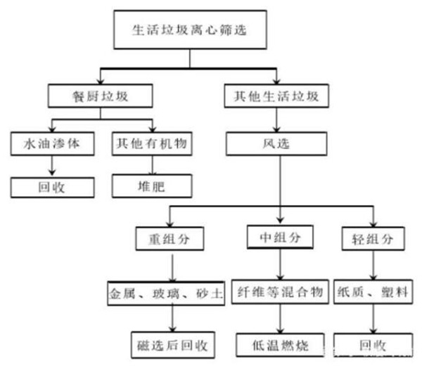 減少生活垃圾創(chuàng)造綠色生活環(huán)境，
